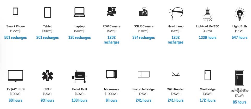 Goal Zero 6000X Device Appliance run times