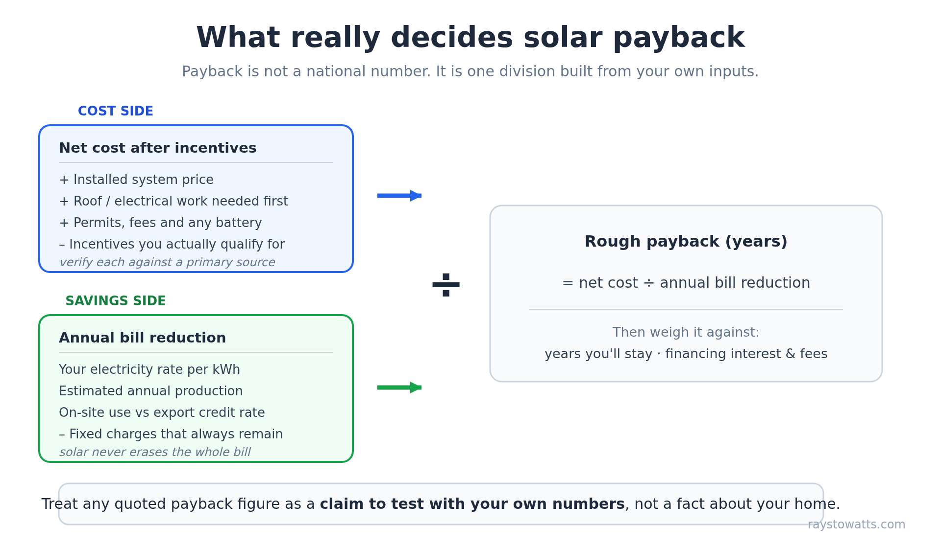 The payback worksheet: net cost divided by annual bill reduction gives a rough payback estimate.